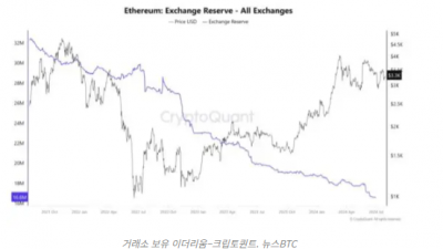 이더리움 33.3M 스테이킹, 사상 최고치