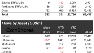 디지털 자산 펀드 지난주 순유입 5주래 최고