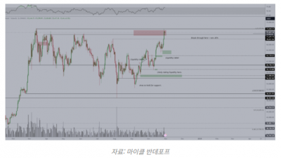 비트코인 곧 사상 최고가, $7만 유지 관건