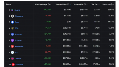 솔라나(SOL), DEX 거래량 이더리움 제치고 1위