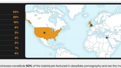 韓, 딥페이크 음란물 취약국 1위
