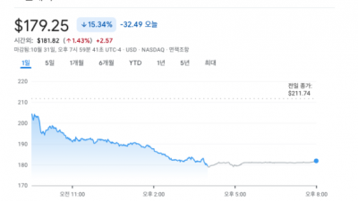 코인베이스 주가 15% 떨어져⋯ 2년 만 최대 하락폭