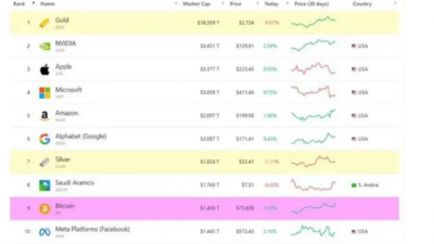 비트코인, 메타 제치고 글로벌 시총 9위