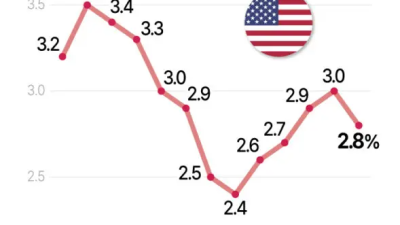 미국 2월 소비자물가 전년대비 예상 밑돌아