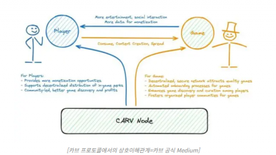 카브(CARV), 게임·인공지능 산업에 ‘데이터 민주화’ 이끌까