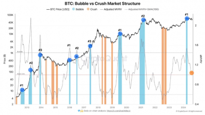 비트코인 상승세 지속, 거품 없다