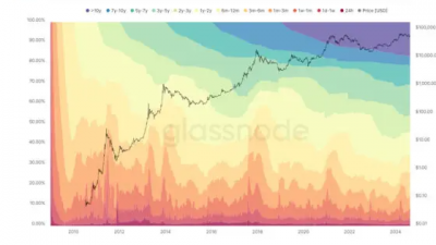 비트코인, ‘6개월 이상 보유’ 홀더 75%