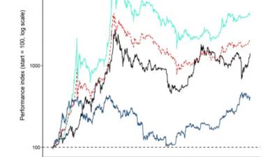 비트코인, 美대선 400일 후 평균 4000% 넘게 상승