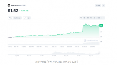 아캄(Arkham) 토큰 약 20% 급등