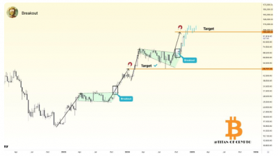 비트코인, “프랙탈 분석으로 20만 달러 전망”
