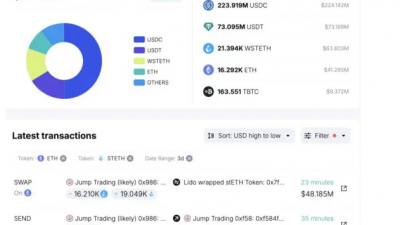 점프 트레이딩 소유 이더리움 $2900만 온체인 이동