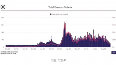 솔라나 수수료 급감, 스테이블코인 수요는 급증