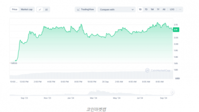 월드코인 14% 급등