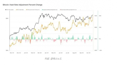 비트코인 해시레이트 사상 최고치
