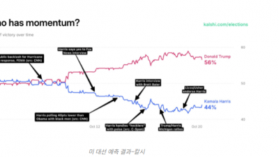 선거 예측 시장은 조작되지 않았다