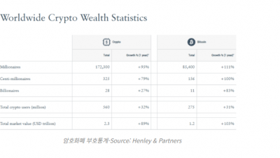 암호화폐 백만장자 두배 늘었다