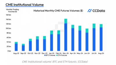 CME 이더리움 파생상품 거래량 감소