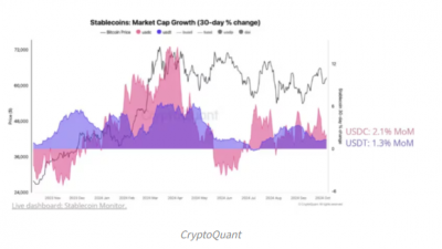 스테이블코인 유동성, $1690억으로 사상 최고