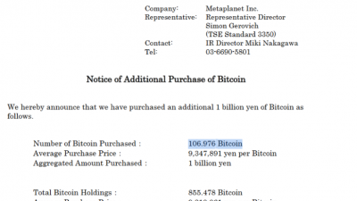 메타플래닛, 10월 비트코인 보유량 두 배 증가