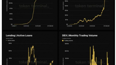 DeFi 대출, 2022년 수준 회복