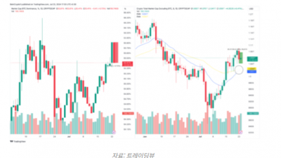 비트코인 지배력 감소, 알트코인 시즌 가능성 증가