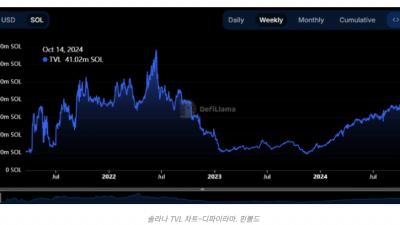 밈코인 열풍, 솔라나(SOL) 가격 상승에 불을 붙일까?