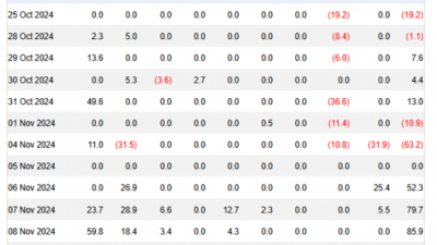이더리움 ETF 자금 흐름, 누적 기준 처음 플러스