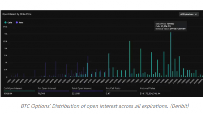 비트코인 옵션 시장 강세 성향 유지