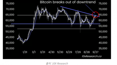 비트코인, FOMO 재연 가능성
