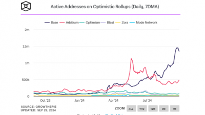 코인베이스, 베이스 네트워크 총 예치자산 20억 달러 돌파