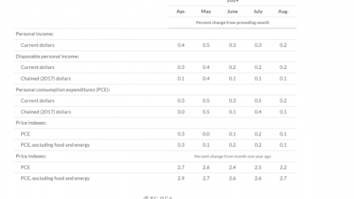 美 PCE 가격지수 전월비 0.1%, 전년비 2.2% 상승