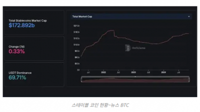 스테이블코인 시장, 10월에 $555M 성장