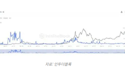 시장 하락 속 이더리움 고래 거래량 급증