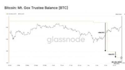 마운트곡스 상환 비트코인 대부분 보유 중
