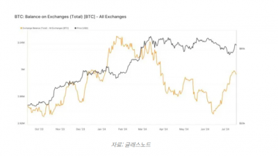 거래소 비트코인 보유량 한달 새 급증