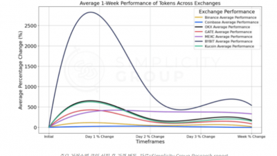 암호화폐 상장 첫날 상승률
