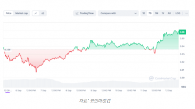 카르다노(ADA) 강한 반등, 주요 저항선 돌파