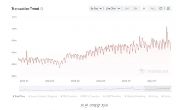 트론, 10월 일일 거래량 최고치