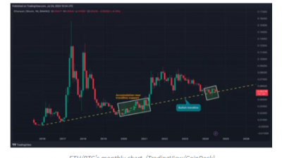 ETH/BTC 비율, 상방향 추세선 유지