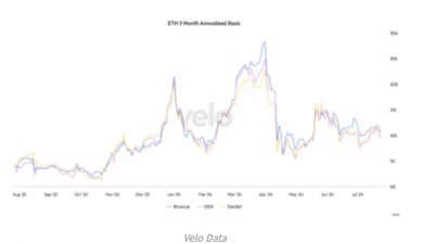 이더리움 선물 프리미엄 하락