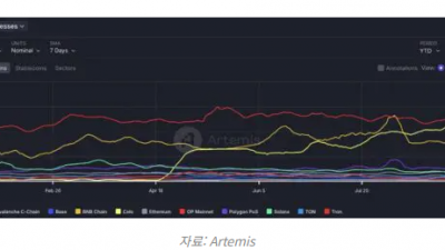 비탈릭 부테린 언급 후 셀로(CELO) 25% 급등