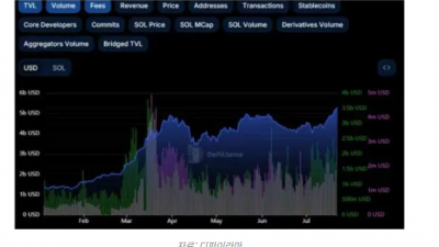 솔라나 강력한 펀더멘털+시장 분위기 상승세 견인