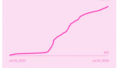 HNT 토큰, 1주일 간 45% 급등