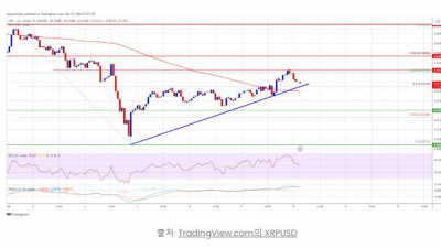 리플(XRP) 가격 회복 시작