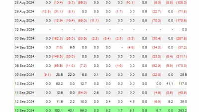 비트코인 현물 ETF $263M 순유입