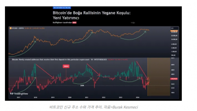 비트코인 신규 주소를 보면 가격 알 수 있다