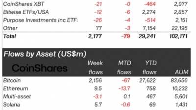 글로벌 디지털 자산 펀드, 지난주 $22억 순유입