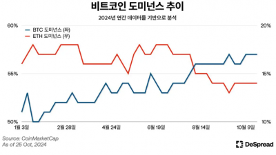 비트코인 현물 ETF 이후 시장 양극화