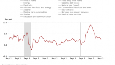 美 인플레 약화 추세, 비트코인에 긍정적 영향 예상