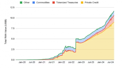 실물자산 토큰화 시장 $120억 돌파 사상 최고치